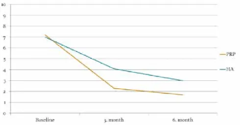 Fig. 3. VAS  scores of both groups at baseline, thirth and sixth month.