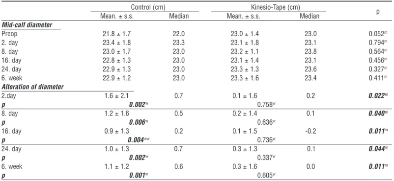 Table 8. Inter-group analysis of the changes in ankle diameter 