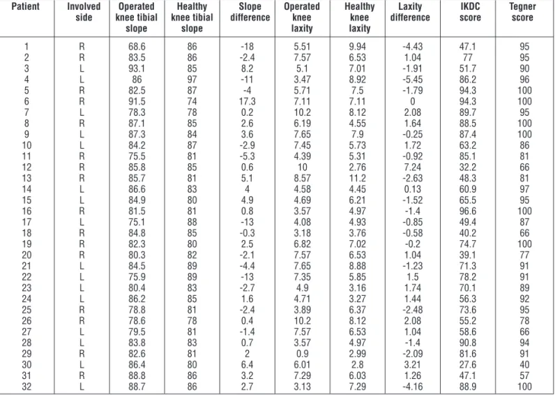 Table 3.  Measured posterior tibial slopes, laxity ratios and functional knee scores