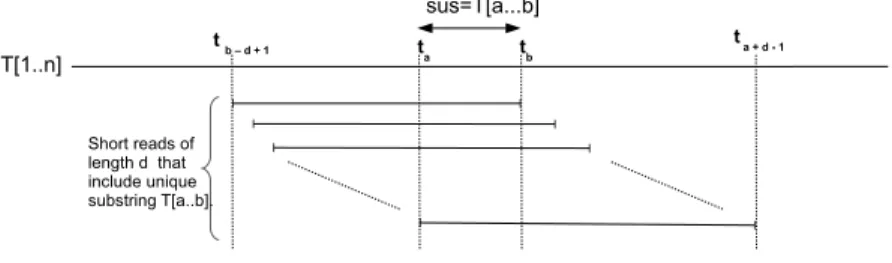 Fig. 1. Illustration of the short reads matching with the sus identiﬁer T [a . . . b] assum- assum-ing a constant read length d