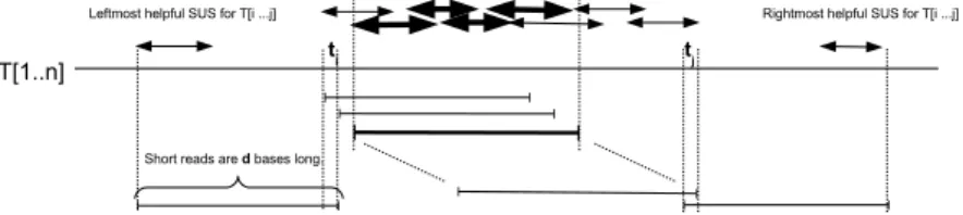 Fig. 2. A short read generally includes more than one sus