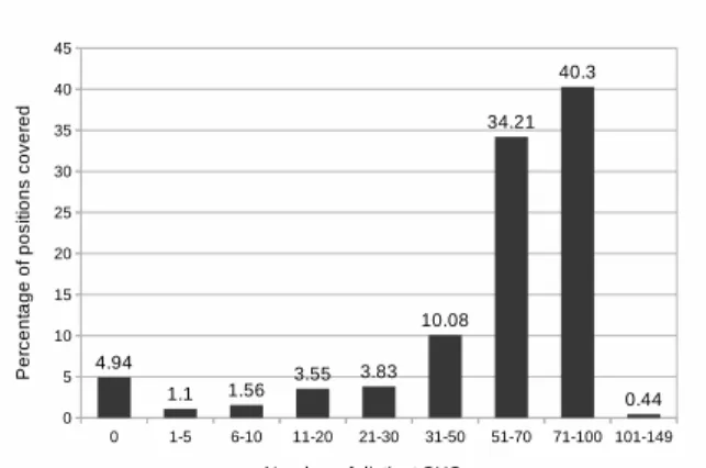 Fig. 3. The theoretical sus coverage of the human reference genome
