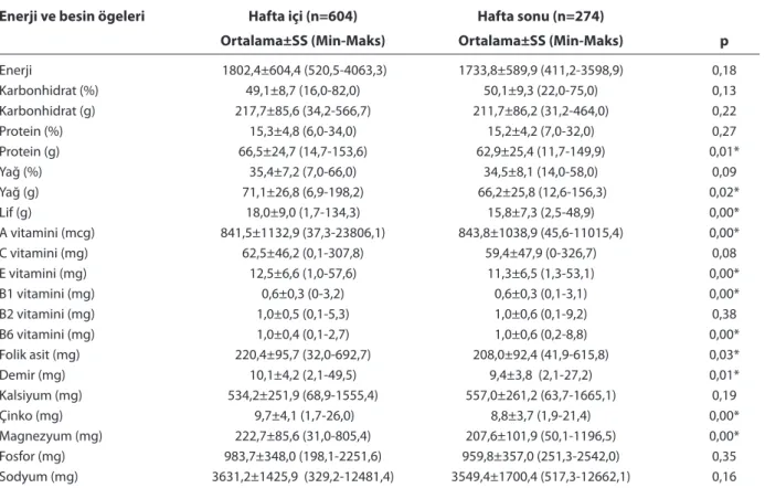 Tablo 3.  Öğrencilerin hafta içi ve hafta sonu enerji ve besin ögeleri alımları