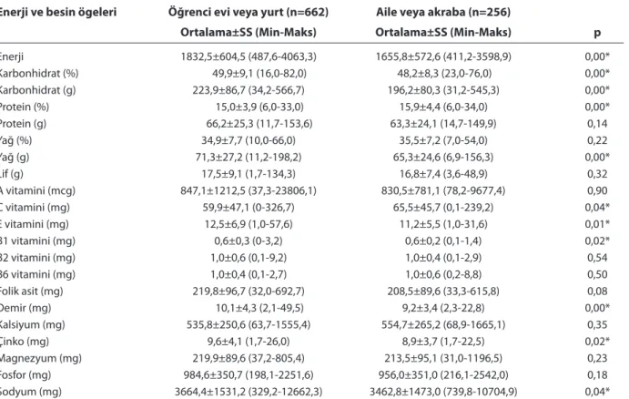 Tablo 4.  Öğrencilerin yaşadıkları yere göre enerji ve besin ögeleri alımları