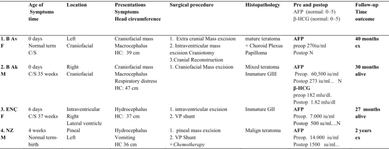 Table I: The demographics and clinical features of the patients who surgically treated  in our clinic for  congenital cranial teratoma 