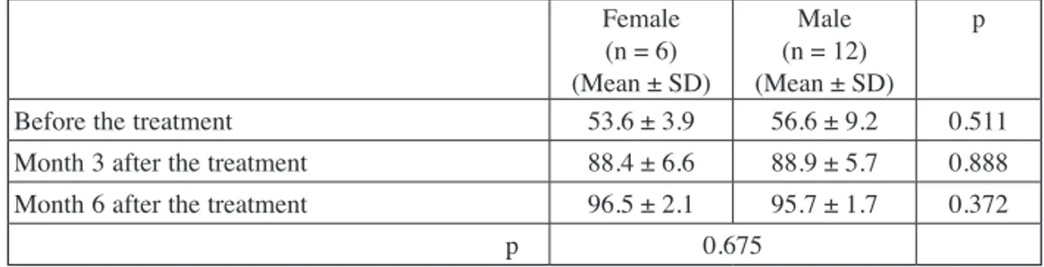 Table IV. — Harris hip scores according to the genders before and after the treatment Female (n = 6) (Mean ± SD) (n = 12)Male (Mean ± SD) p Before­the­treatment 53.6­±­3.9 56.6 ± 9.2 0.511 Month­3­after­the­treatment­ 88.4 ± 6.6 88.9 ± 5.7 0.888