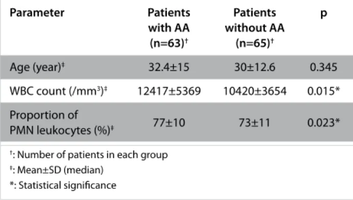Table 3. Comparison of categorical parameters with regard  to the presence or absence of AA