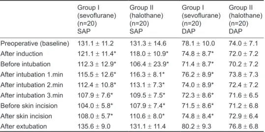 Table 2. Systolic (SAP)  and diastolic (DAP)  ar-terial pressures. Group I (sevoflurane) (n=20) SAP Group II (halothane)(n=20)SAP Group I (sevoflurane)(n=20)DAP Group II (halothane)(n=20)DAP Preoperative (baseline) 131.1 ± 11.2 131.3 ± 14.6 78.1 ± 10.0 74.