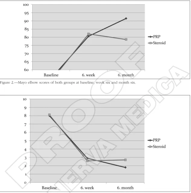 Figure 2.—Mayo elbow scores of both groups at baseline, week six and month six.