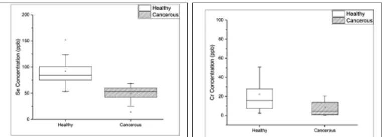 Fig. 1. Boxplot of the Se concentrations for each group. Fig. 2. Boxplot of the Cr concentrations for each group.