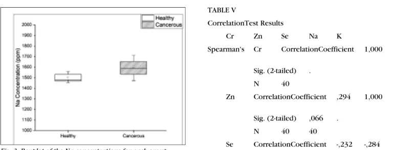 Fig. 3. Boxplot of the Na concentrations for each group.