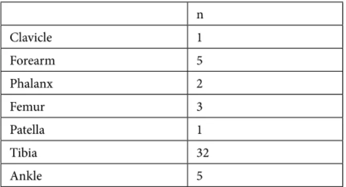 Table 2. Open fractures according to the Gustilo–Anderson  classification. n (%) Type I 8 (19%) Type II 16 (38%) Type IIIA 8 (19%) Type IIIB 5 (12%) Type IIIC 5 (12%) n : number of fractures