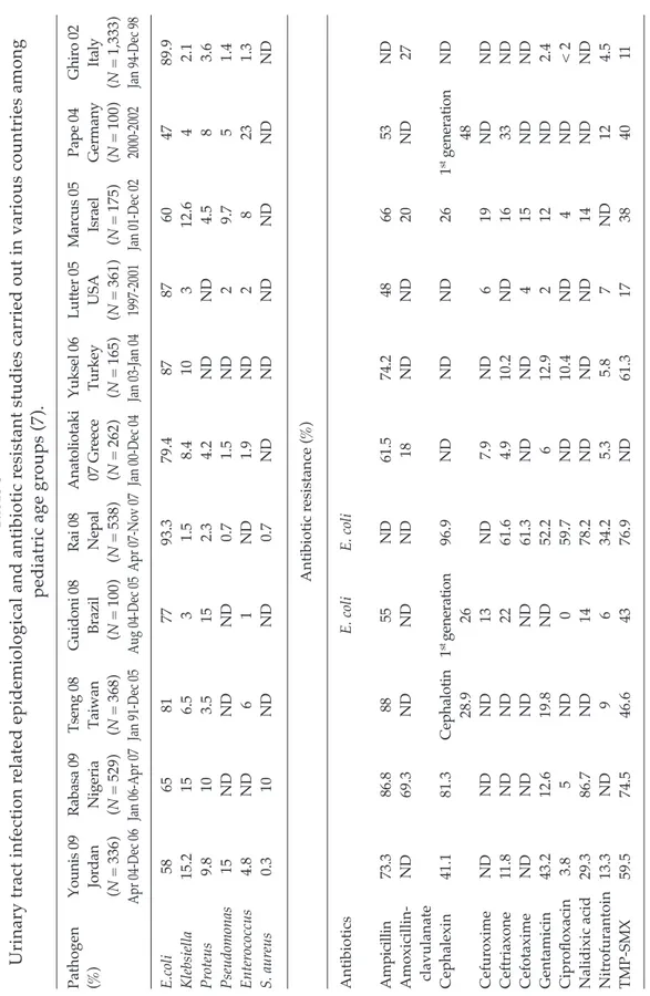 Table 3 Urinary tract infection related epidemiological and antibiotic resistant studies carried out in various countries among  pediatric age groups (7)