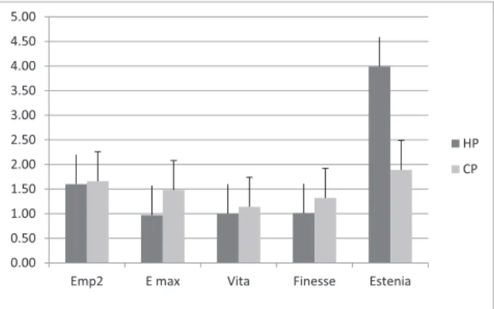 Figure 1. Mean values and standard deviations of the groups.