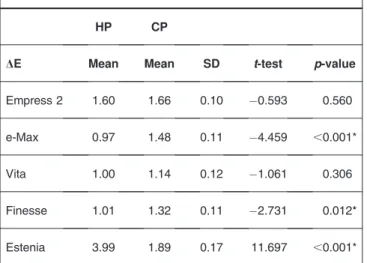 Table 5: Result of Independent-samples t-test