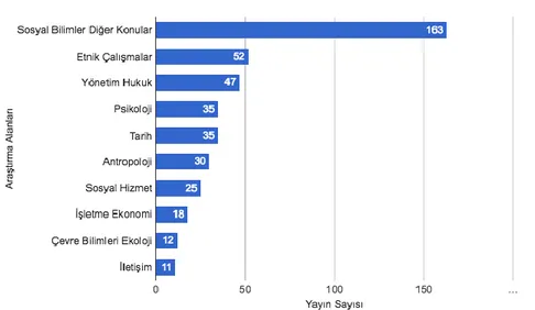 Şekil  4.  1900-2016  arası  SSCI  ve  A&amp;HCI’da    Türkiye  adresli  sosyoloji  yayınlarının çapraz listelendiği araştırma alanları (n &gt; 10)