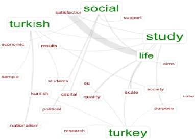 Şekil  7.  1900-2016  yılları  arası  SSCI  ve  A&amp;HCI’da  Türkiye  adresli  sosyoloji  yayınlarının özetlerinde en sık kullanılan 5 sözcüğün bağlantı şeması