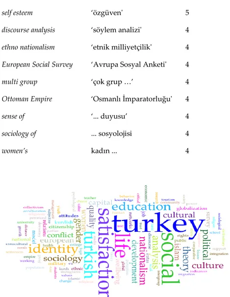 Şekil  9.  1900-2016  arası  SSCI  ve  A&amp;HCI’da  Türkiye  adresli  sosyoloji  yayınlarında  anahtar  sözcük  olarak  en  sık  kullanılan  ilk  100  sözcükle  oluşturulmuş sözcük bulutu