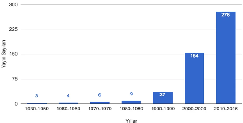 Şekil  1.  1900-2016  arası  SSCI  ve  A&amp;HCI’da  Türkiye  adresli  sosyoloji  yayınlarının yıllara göre sayıları