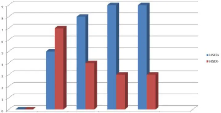 Figure 4. HISCR responses after adalimumab treatment 