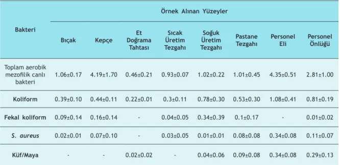 Tablo 4. Hastanelerden alınan yüzey örneklerinde yapılan mikrobiyolojik analizlerin ortalama verileri (log kob/cm2)