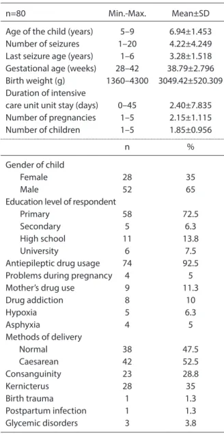Table 1.  Demographic characteristics