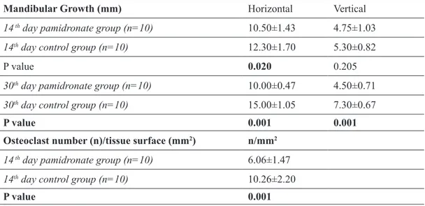 Table 2. Mandibular horizontal and vertical growth and number of osteoclasts in the pamidronate and  control groups.