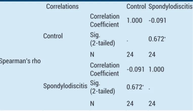 Table 5. Statistical evaluation of NLR and Spearman’s rho in cases with  spondylodiscitis