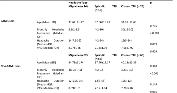 Table 3. VAS, age, headache frequency, headache durations of patients who do and do not use CAM  Headache Type  p  CAM Users  Migraine (n:14)  Episodic  TTH (n:15)  Chronic TTH (n:23)  Age (Mean±SD)  33.64±11.77  32.66±15.28  34.91±12.63  0.735  Monthly  H