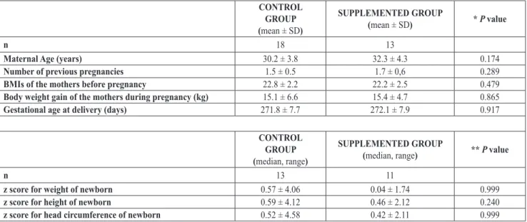 Table I. Effects of the EPA/DHA supplementation on anthropometric parameters of the mothers and newborns CONTROL   GROUP (mean ± SD) SUPPLEMENTED GROUP(mean ± SD) * P value n 18 13
