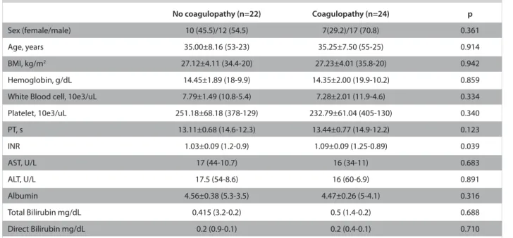 Table 1. Histopathologic findings of donor liver biopsies with or without coagulopathy