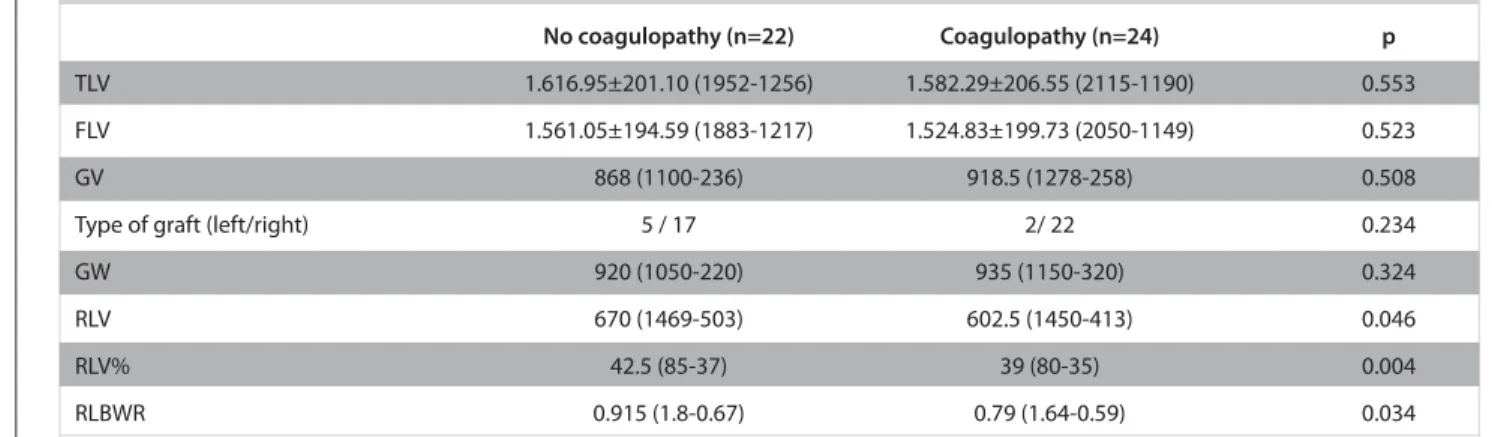 Table 3. Multi-slice computed tomography (CT) findings of donors with or without coagulopathy