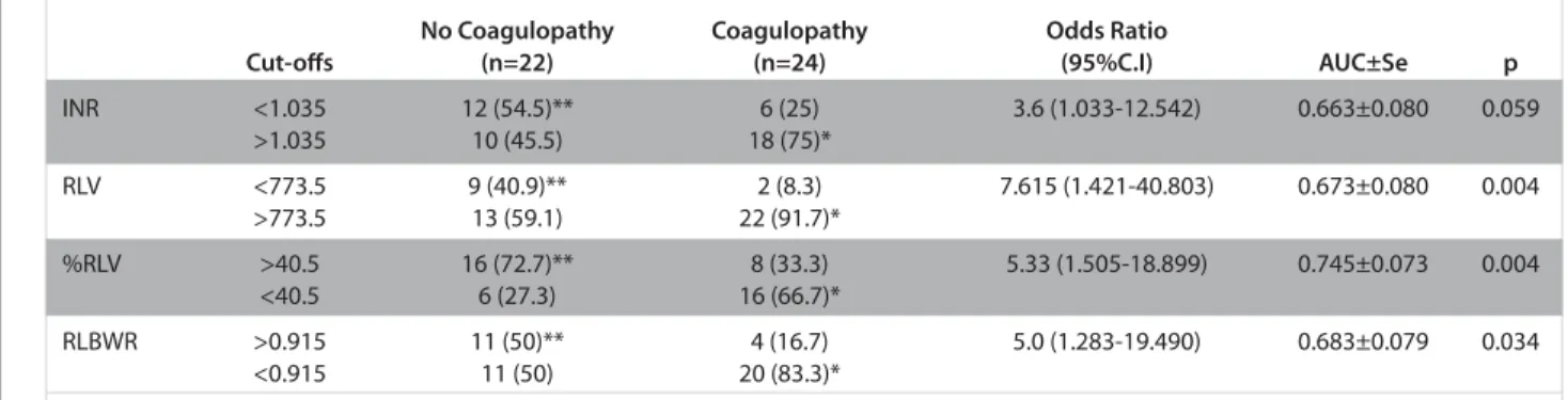 Table 5. Analysis of factors predict coagulopathy of donor’s using Roc curve with or without coagulopathy