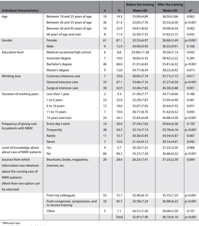 Table 1. Individual characteristics of the nurses and average scores of the knowledge examinations (n=70)