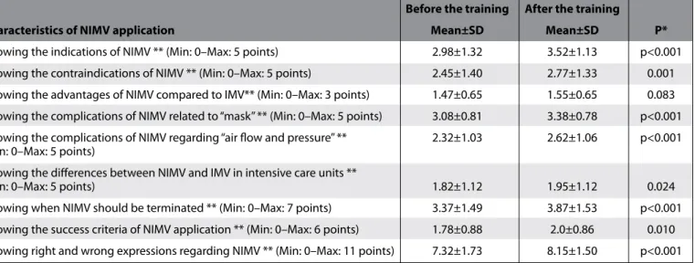 Table 2. Distribution of participants’ responses to questions regarding NIMV implementation and interventions during implementation (n=70)