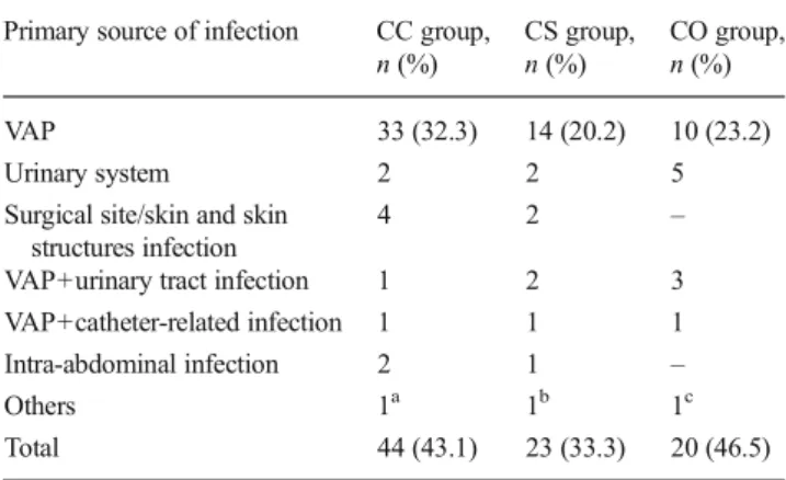 Table 4 Univariate analysis of the risk factors for 14-day survival among patients with extremely drug-resistant Acinetobacter spp