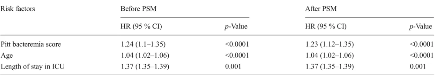 Table 6 Outcomes of 152 pa- pa-tients with extremely  drug-resis-tant Acinetobacter spp