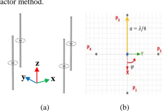 Fig. 1. (a) Circular array of four thin wire antennas with  length λ/2. (b) Top view of the system