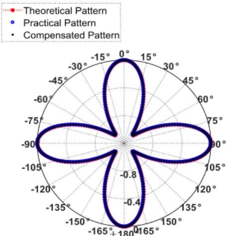 Figure  5  shows,  the  three  computed  patterns  in  the  H- H-plane. At first sight, it might be surprising to see that the  theoretical  and  the  practical  patterns  are  identical,  as  if  there was no mutual coupling between the elements