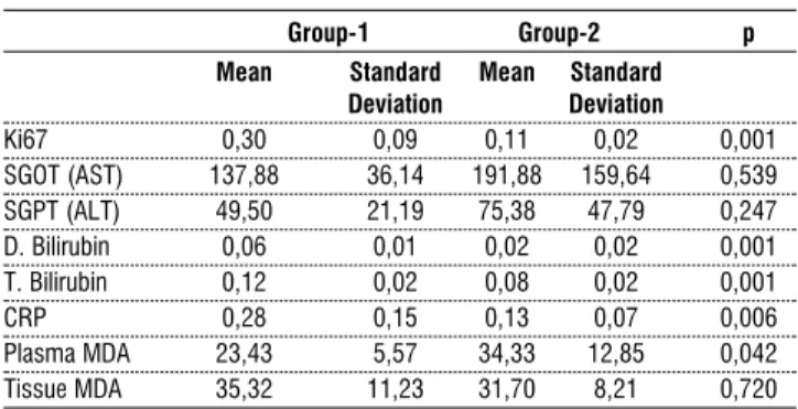Table 2. Summary of the Biochemical Parameters