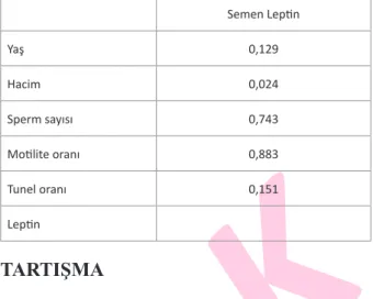 Tablo 1: Normospermik ve oligoastenoteratozoospermik hastalar ara- ara-sında semen leptin seviyeleri ve semen parametrelerinin ile  karşılaş-tırılması.