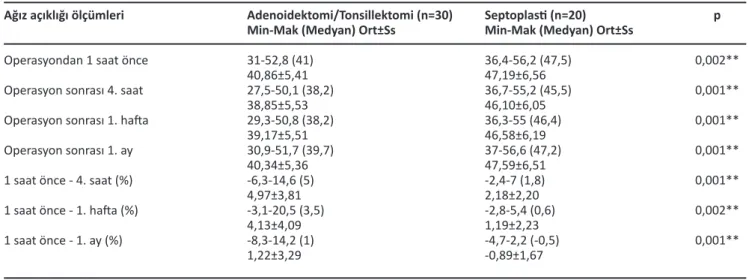 Tablo 2. Adenoidektomi / tonsillektomi ameliyatı ve septoplasti ameliyatı olan hastaların ağız açıklığı ölçümlerinin analizi.