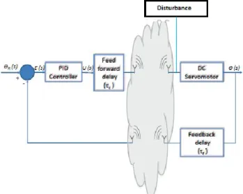 Figure 1. The wireless PID controlled servomotor and  sensor system. 