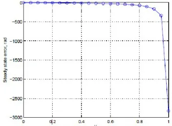 Figure  4.  Modified  Smith  Predictor-PID  controlled  servomotor  response  with  disturbance  input  for  different  wireless  communication  delays  (λ=0.01,  Kp=7.6983,  Ki=39.3528, Kd=0)