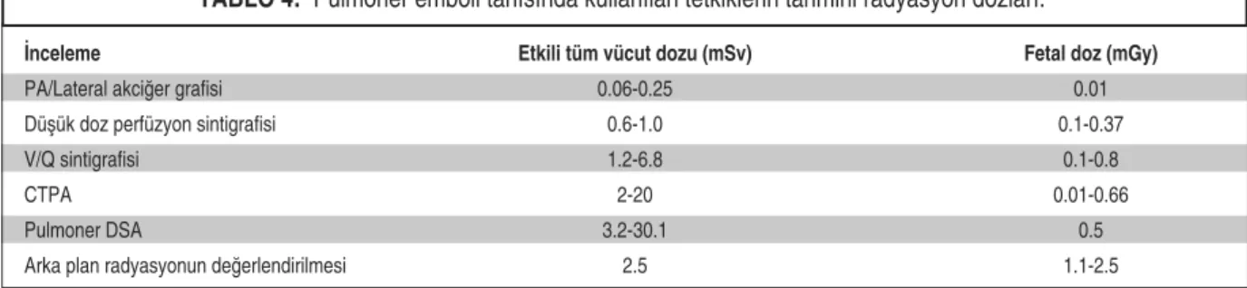 TABLO 4:  Pulmoner emboli tanısında kullanılan tetkiklerin tahmini radyasyon dozları. 9