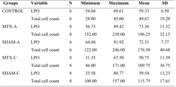 Table 1: Descriptive table of the pyknotic neuronal cell count values and lipid peroxidation  level values of all groups (LPO: lipid peroxidation; SD: standard deviation) 