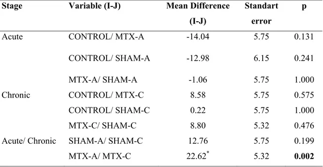 Table 4: The lipid peroxidation level values of CONTROL group were lower than MTX-A,  and SHAM-A values in acute stage but there was no statistical difference among the groups in  chronic stage