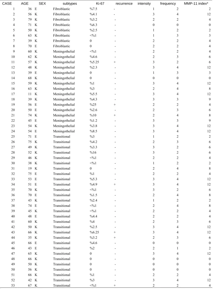 Table 1: Demographic information, number of recurrent cases showing MMP-11 staining,  the degree of enhancement, and the MMP-1 index 