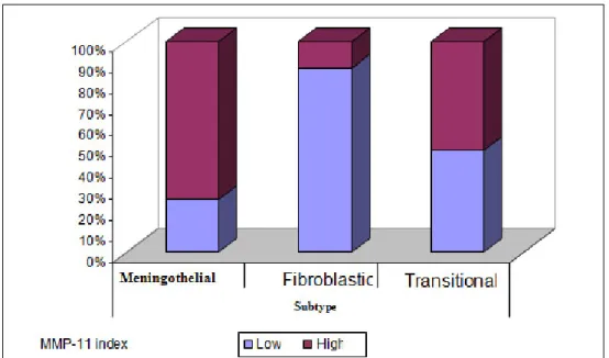 Graphic 2: Ki-67 Percentage Distribution by the Expression Level of MMP-11 Graphic 1: MMP-11 Expression by Tumour Type 