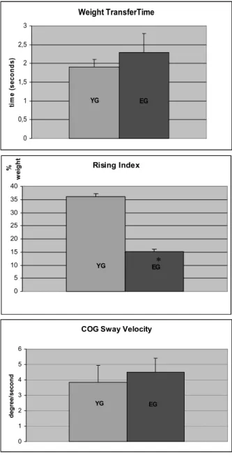 Figure 3. Weight transfer time, rising index and  COG  sway  velocity  of  young  and  elderly  groups  (YG represents NeuroCom data range of young  group, EG represents elderly group)